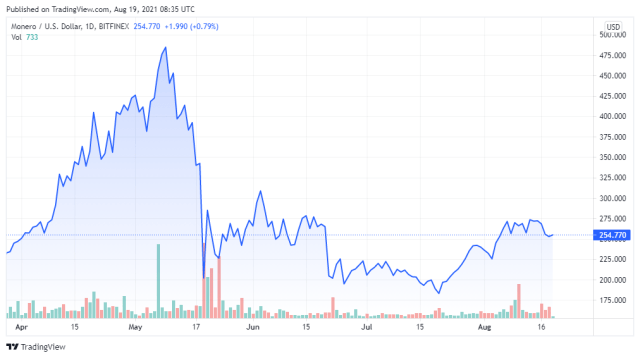 XMRUSD price chart for 08/19/2021 - TradingView