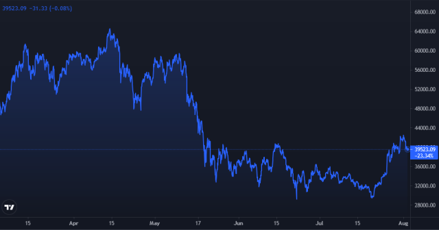 Bitcoin Price Chart