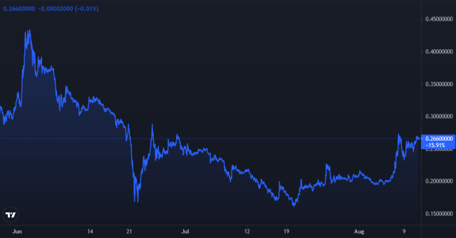 Dogecoin DOGE Price