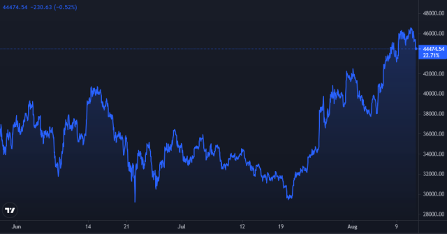 Bitcoin Price