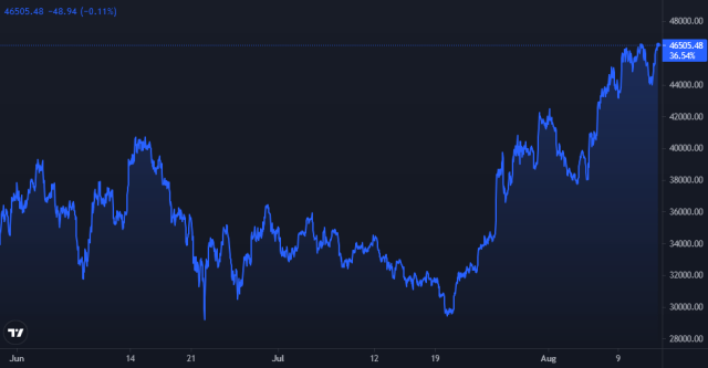 Bitcoin Price Chart