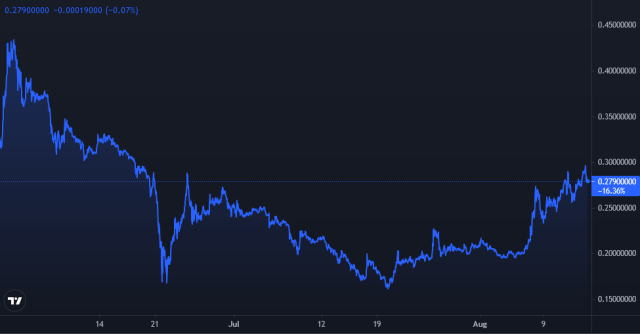 Dogecoin Price Chart