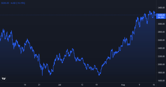 Ethereum Price Chart