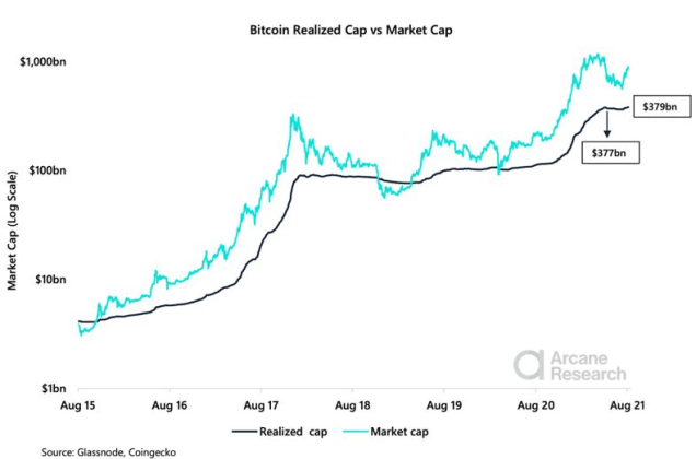 Bitcoin Market Cap