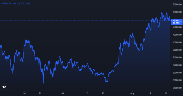 Bitcoin Price Chart