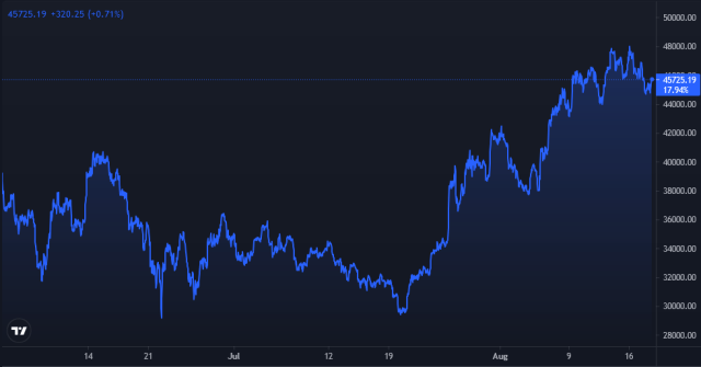 Bitcoin Price Chart