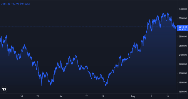 Ethereum Price Chart