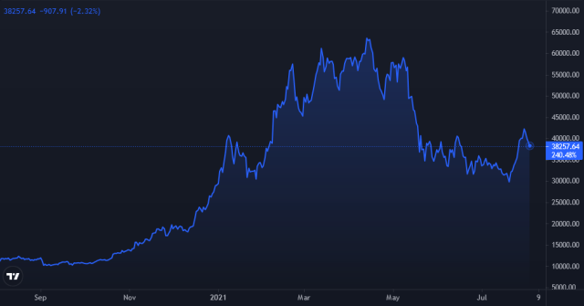 Bitcoin price chart