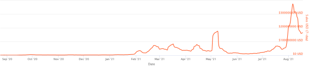 NFT Trading Volume