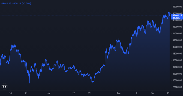 Bitcoin Price Chart