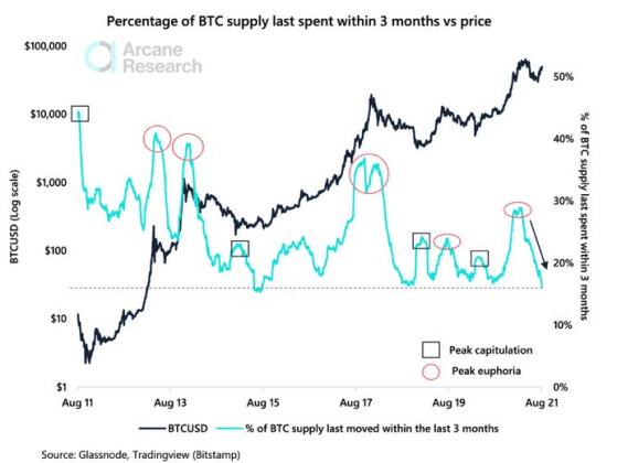 Bitcoin Short-Term Supply