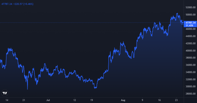 Bitcoin Price Chart