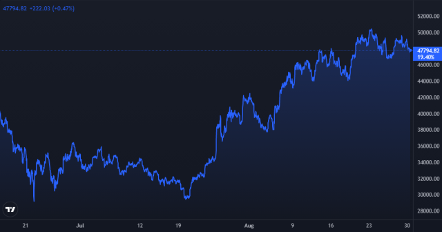 Bitcoin Price Chart