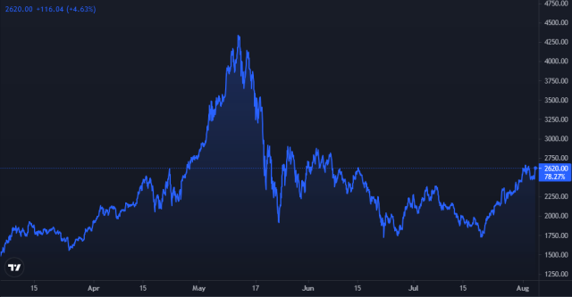 Ethereum Price Chart