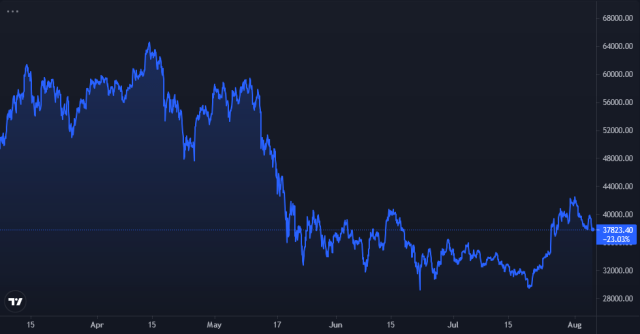 Bitcoin Price