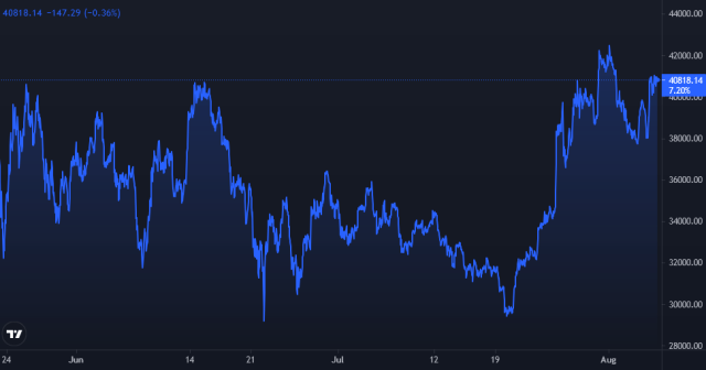 Bitcoin Price Chart