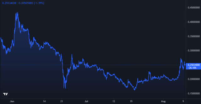 Bitcoin Price Chart