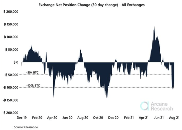 Bitcoin Flows