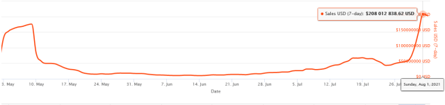 NFT Trading Volume