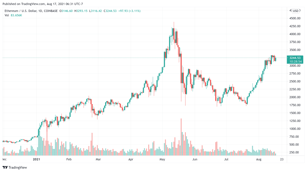 Ethereum pumps, bringing new crypto fad NFT tokens with it.