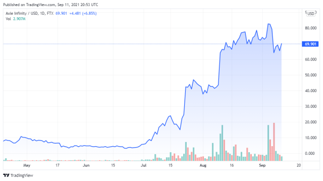 AXSUSD price chart for 09/11/2021 - TradingView