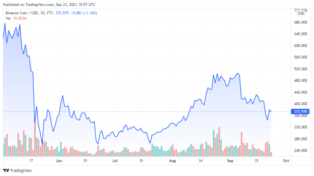 BNBUSD price chart for 09/23/2021 - TradingView