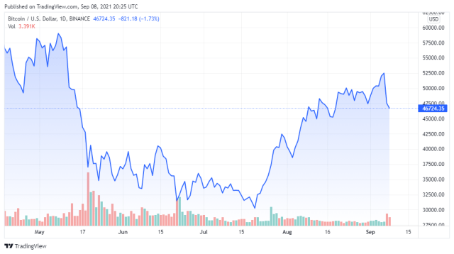 BTCUSD price chart for 09/08/2021 - TradingView