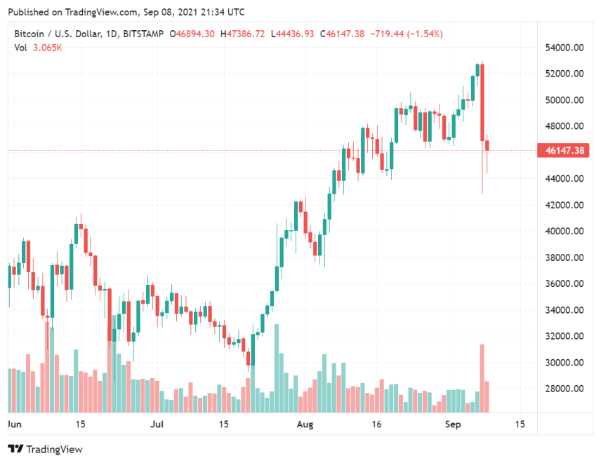 Major Reasons For Bitcoin And Ethereum's Sudden Decline In Price