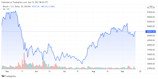 BTCUSD price chart for 09/15/2021 - TradingView
