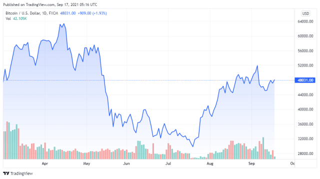 BTCUSD price chart for 09/17/2021 - TradingView