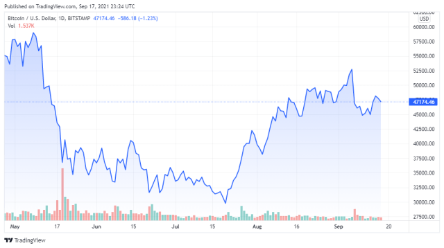 BTCUSD price chart for 09/17/2021 - TradingView