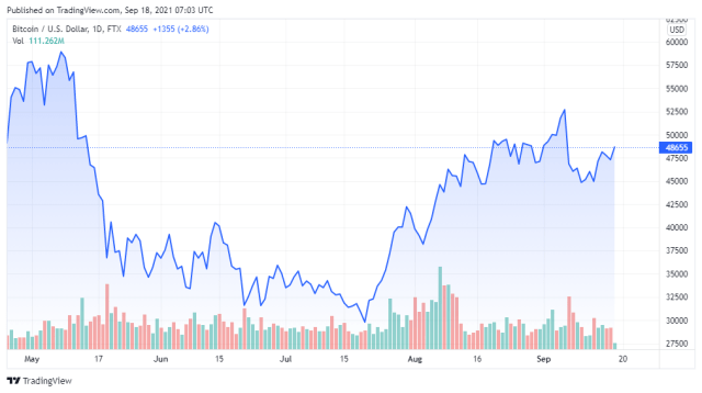 BTCUSD price chart for 09/18/2021 - TradingView