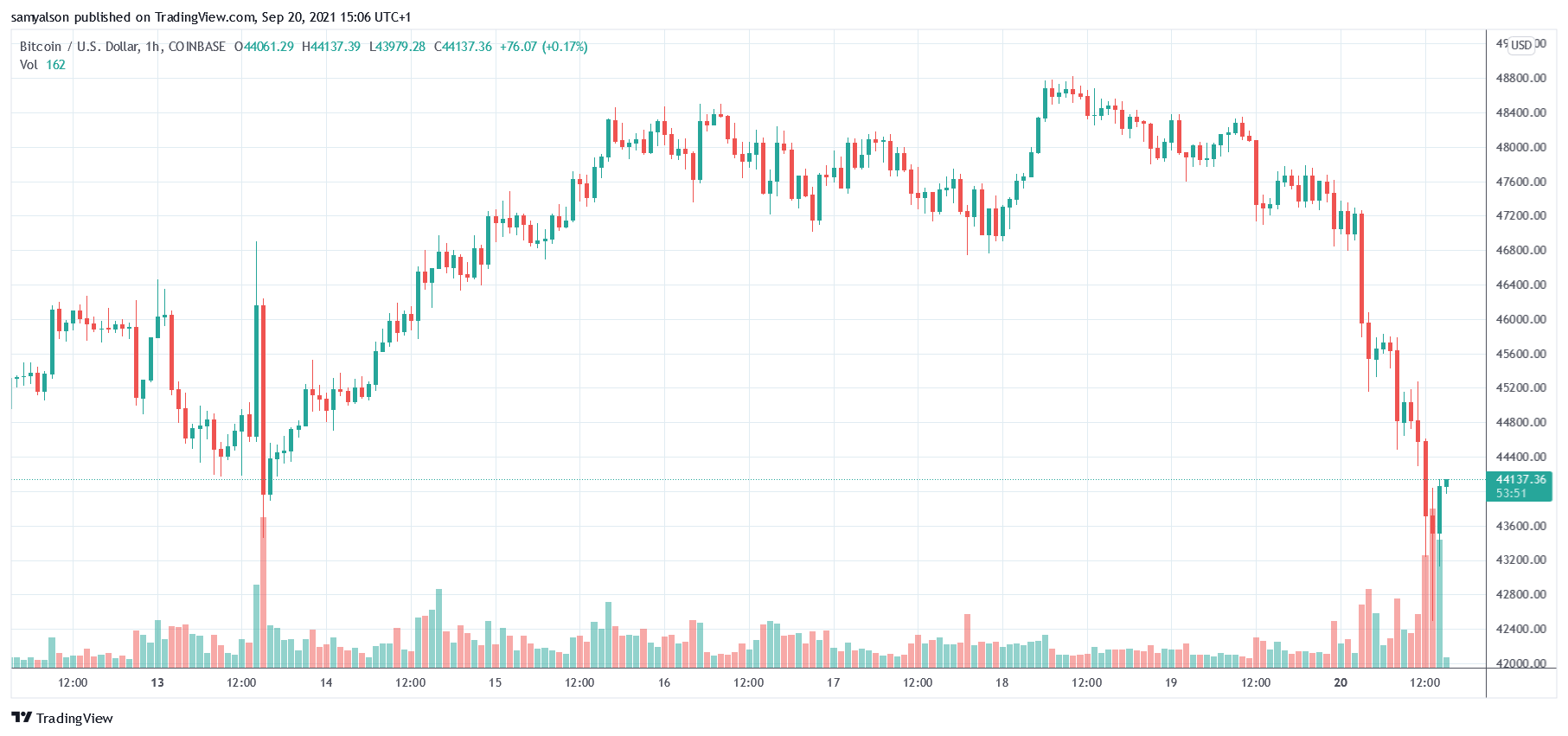 Bitcoin hourly chart