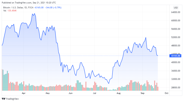 BTCUSD price chart for 09/21/2021 - TradingView