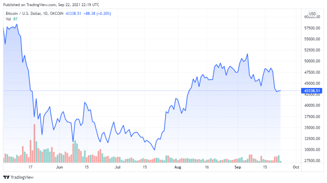 BTCUSD price chart for 09/22/2021 - TradingView