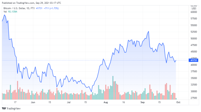 BTCUSD price chart for 09/29/2021 - TradingView