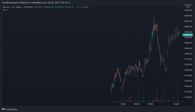 Bitcoin BTC BTCUSD