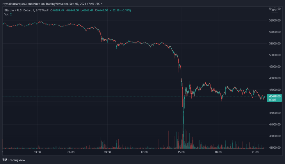 Bitcoin BTC BTCUSD