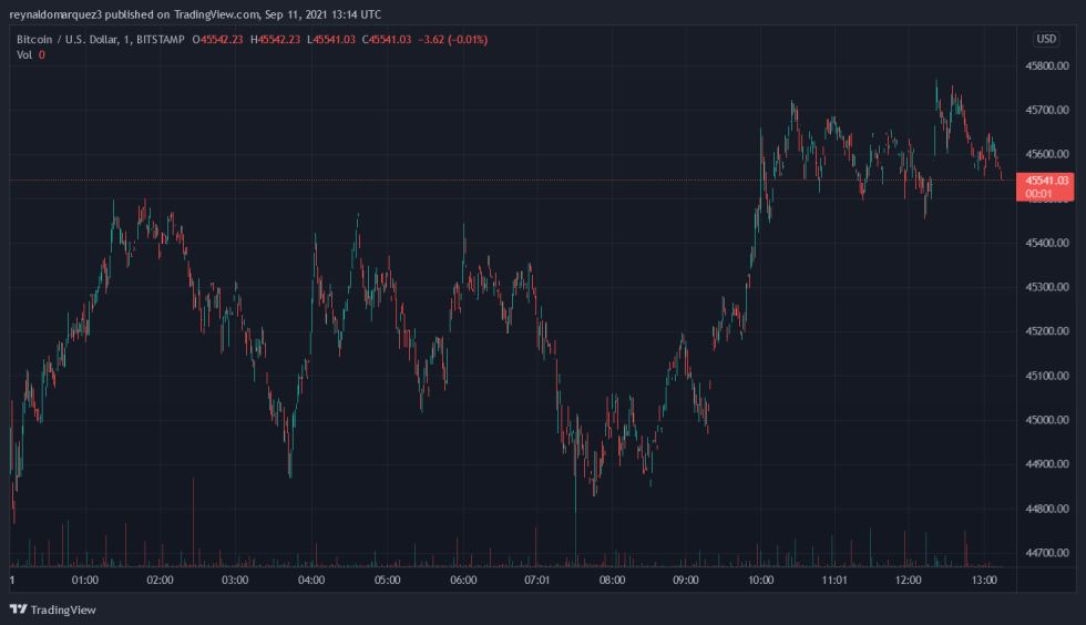 Bitcoin BTC BTCUSD