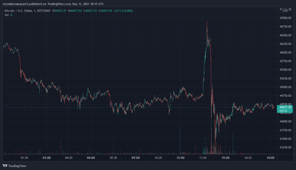 Bitcoin BTC BTCUSD