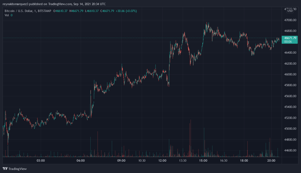 Bitcoin BTC BTCUSD