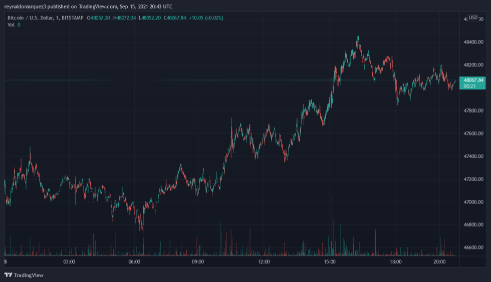 Bitcoin BTC BTCUSD