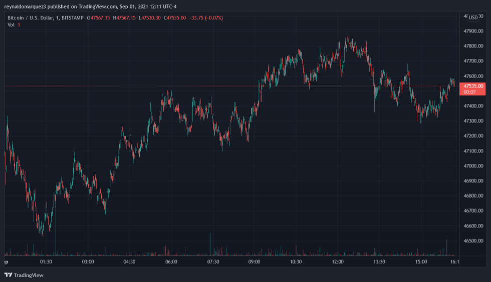 Bitcoin BTC BTCUSD