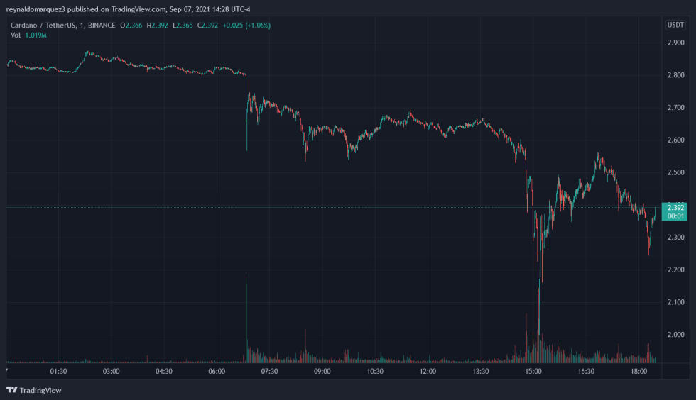 Cardano ADA ADAUSDT