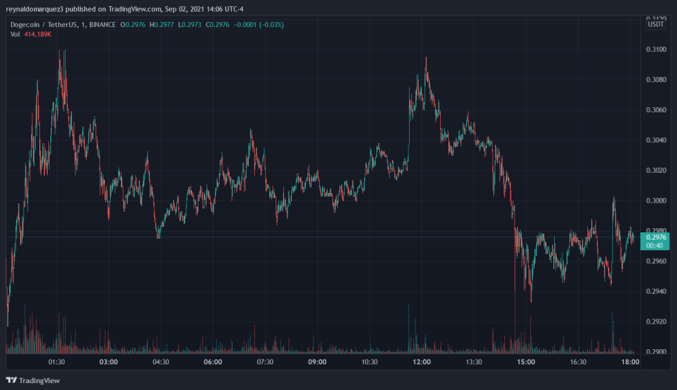 DOGE Ethereum ETH ETHUSD