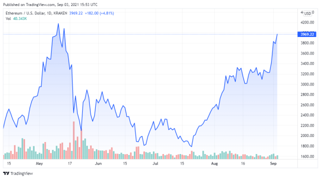 ETHUSD price chart for 09/03/2021 - TradingView