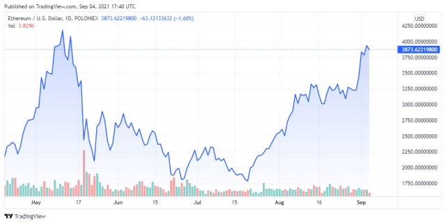 ETHUSD price chart for 09/04/2021 - TradingView