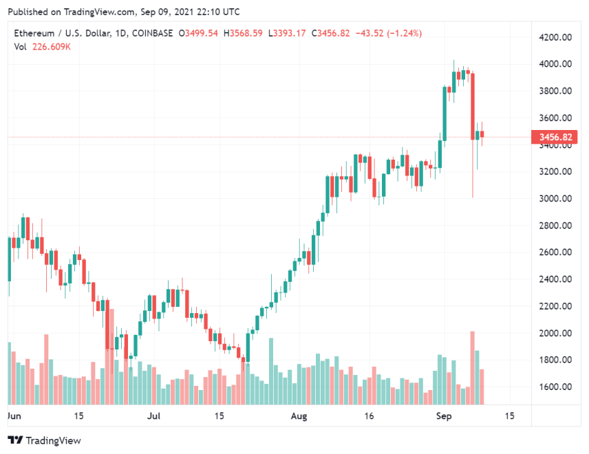 Standard Chartered Goes Bullish On Ethereum, Predicts ETH To Reach $35,000 Mark