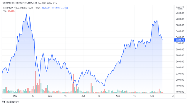 ETHUSD price chart for 09/10/2021 - TradingView
