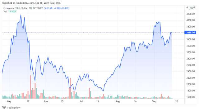 ETHUSD price chart for 09/16/2021 - TradingView